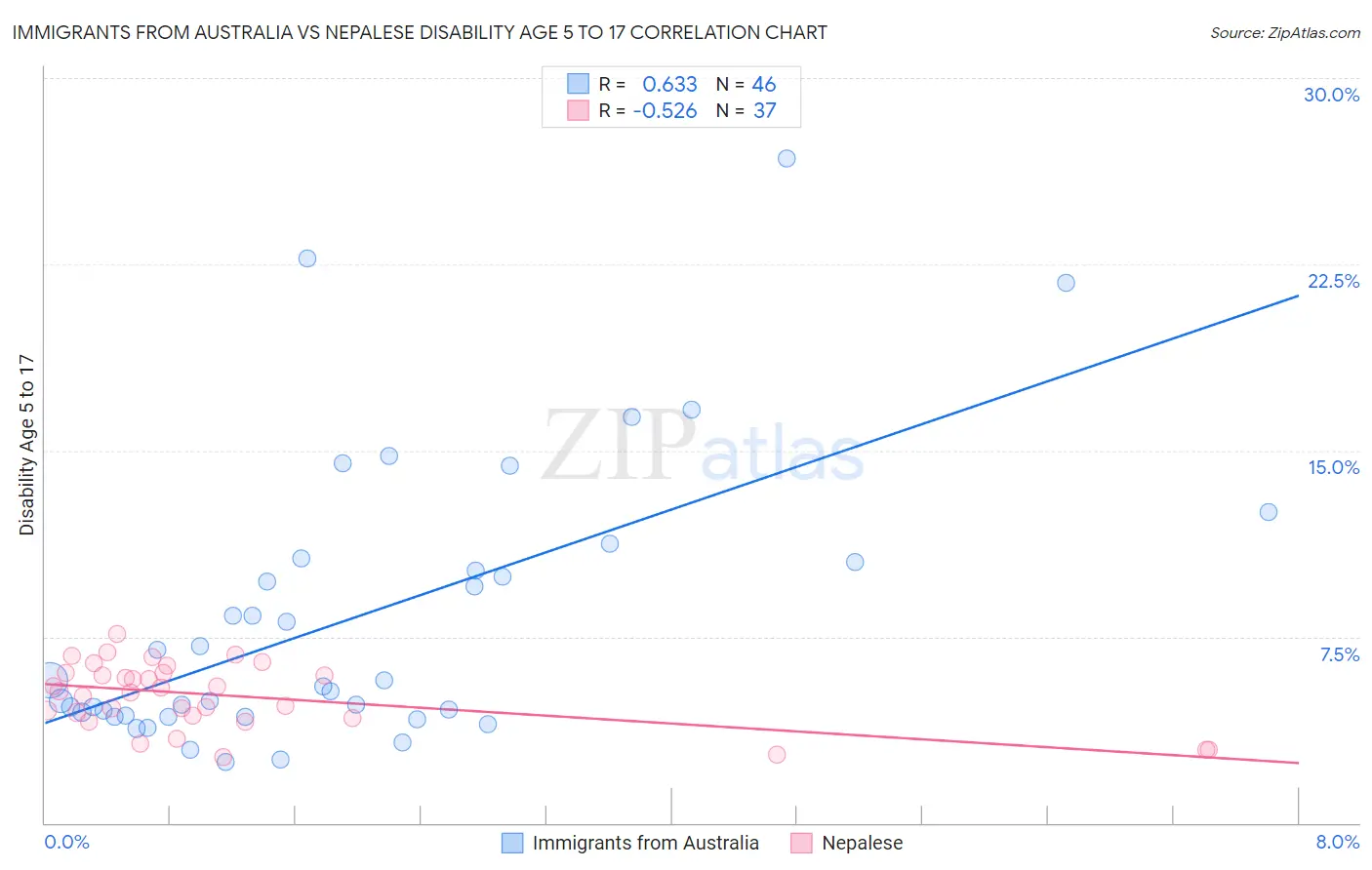 Immigrants from Australia vs Nepalese Disability Age 5 to 17