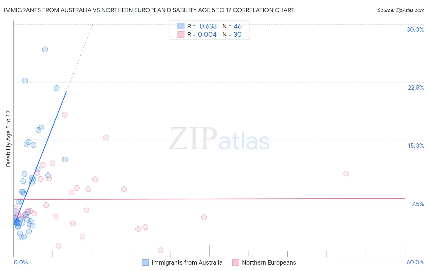 Immigrants from Australia vs Northern European Disability Age 5 to 17