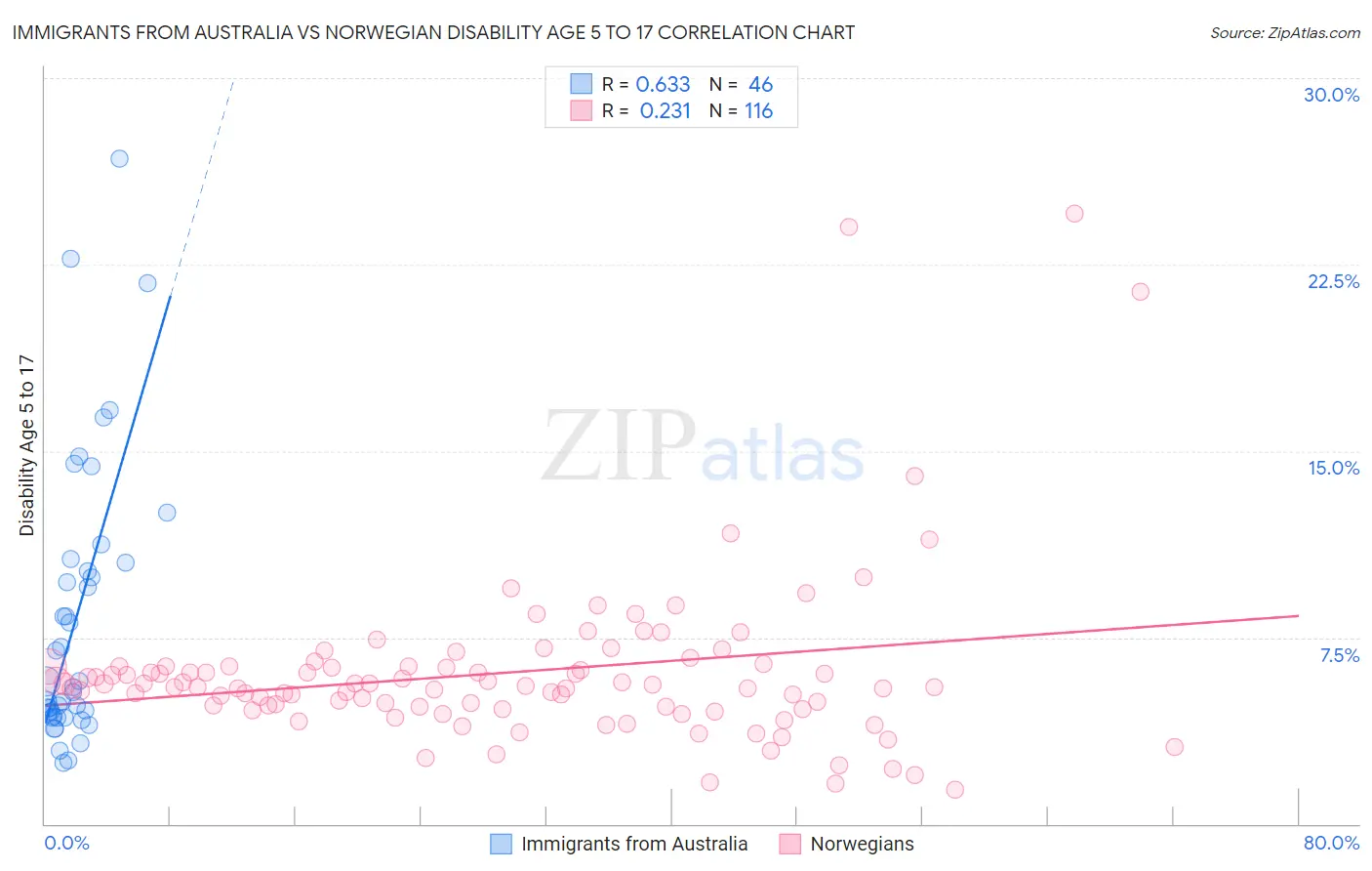 Immigrants from Australia vs Norwegian Disability Age 5 to 17