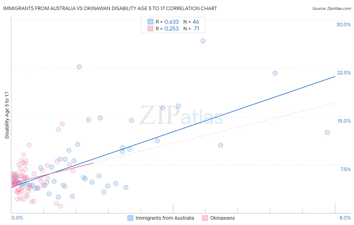 Immigrants from Australia vs Okinawan Disability Age 5 to 17
