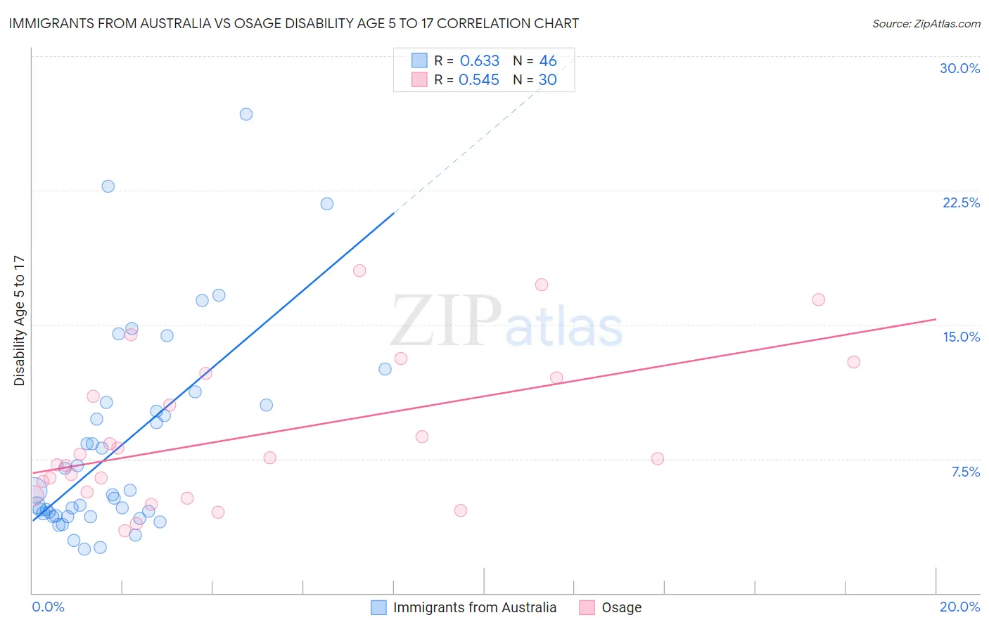 Immigrants from Australia vs Osage Disability Age 5 to 17