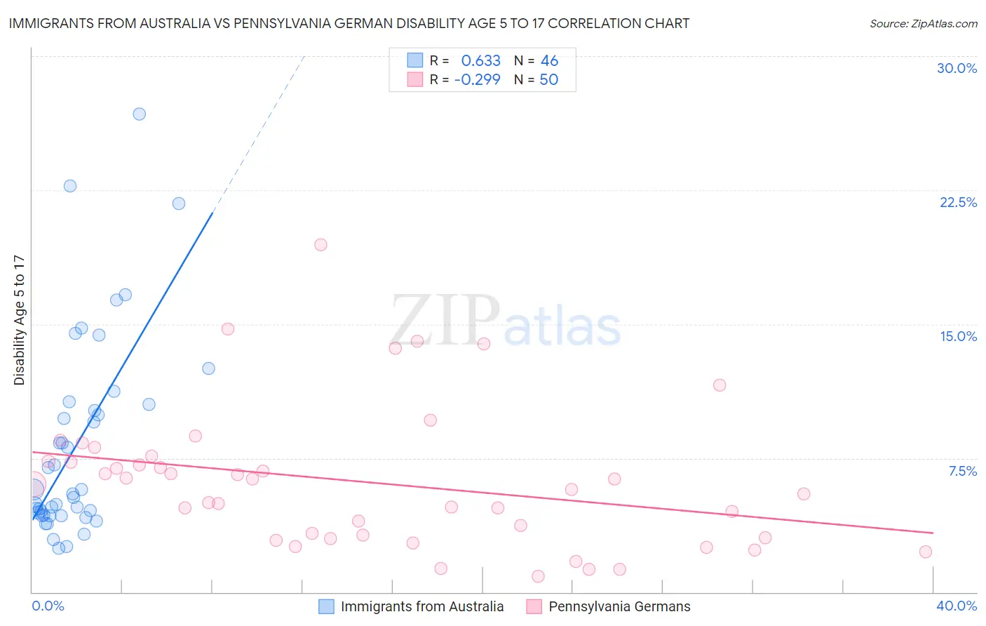 Immigrants from Australia vs Pennsylvania German Disability Age 5 to 17