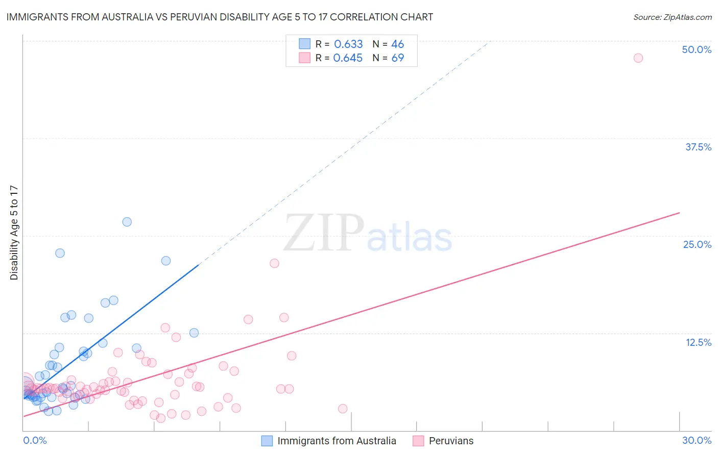 Immigrants from Australia vs Peruvian Disability Age 5 to 17