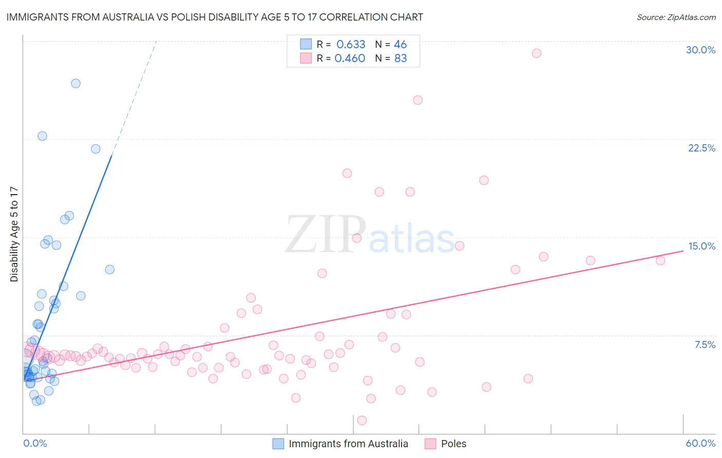 Immigrants from Australia vs Polish Disability Age 5 to 17