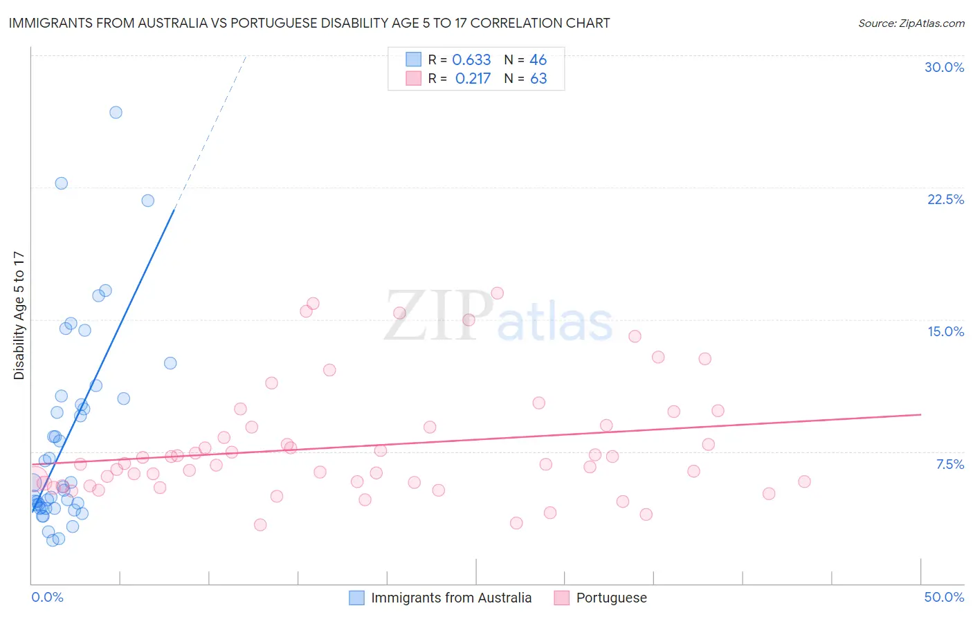 Immigrants from Australia vs Portuguese Disability Age 5 to 17