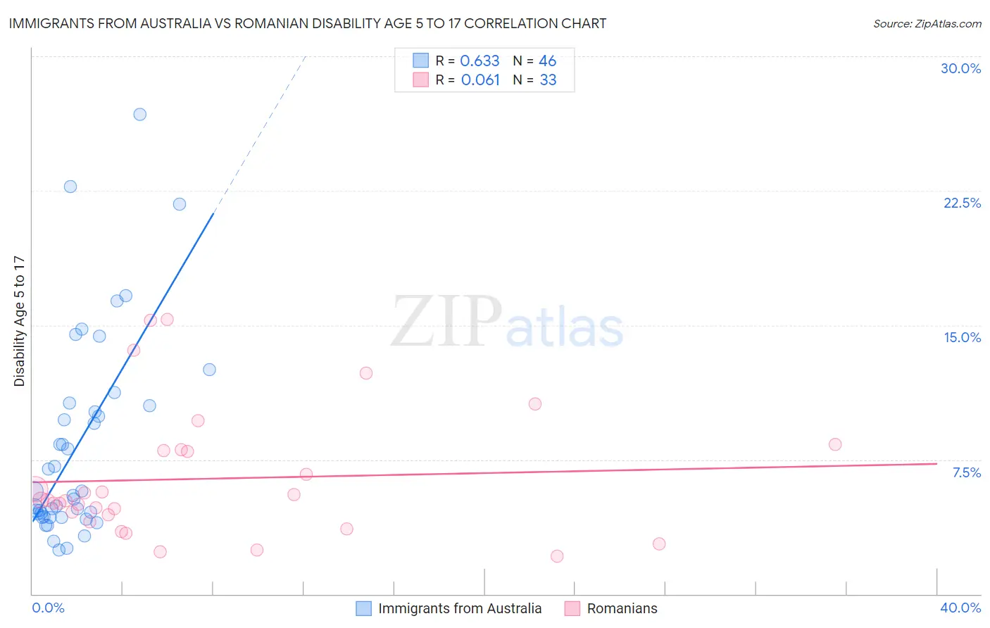 Immigrants from Australia vs Romanian Disability Age 5 to 17