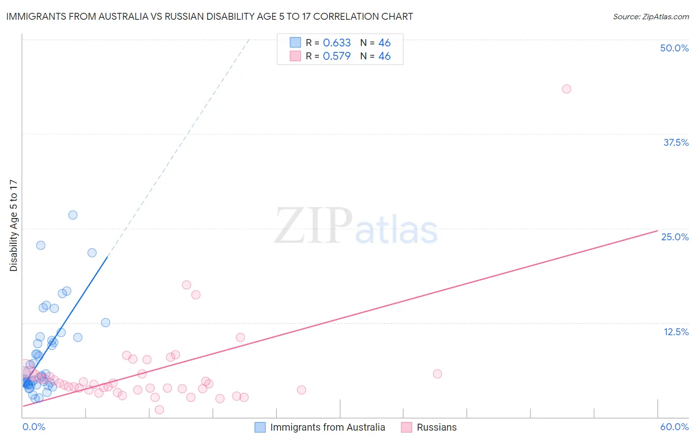 Immigrants from Australia vs Russian Disability Age 5 to 17