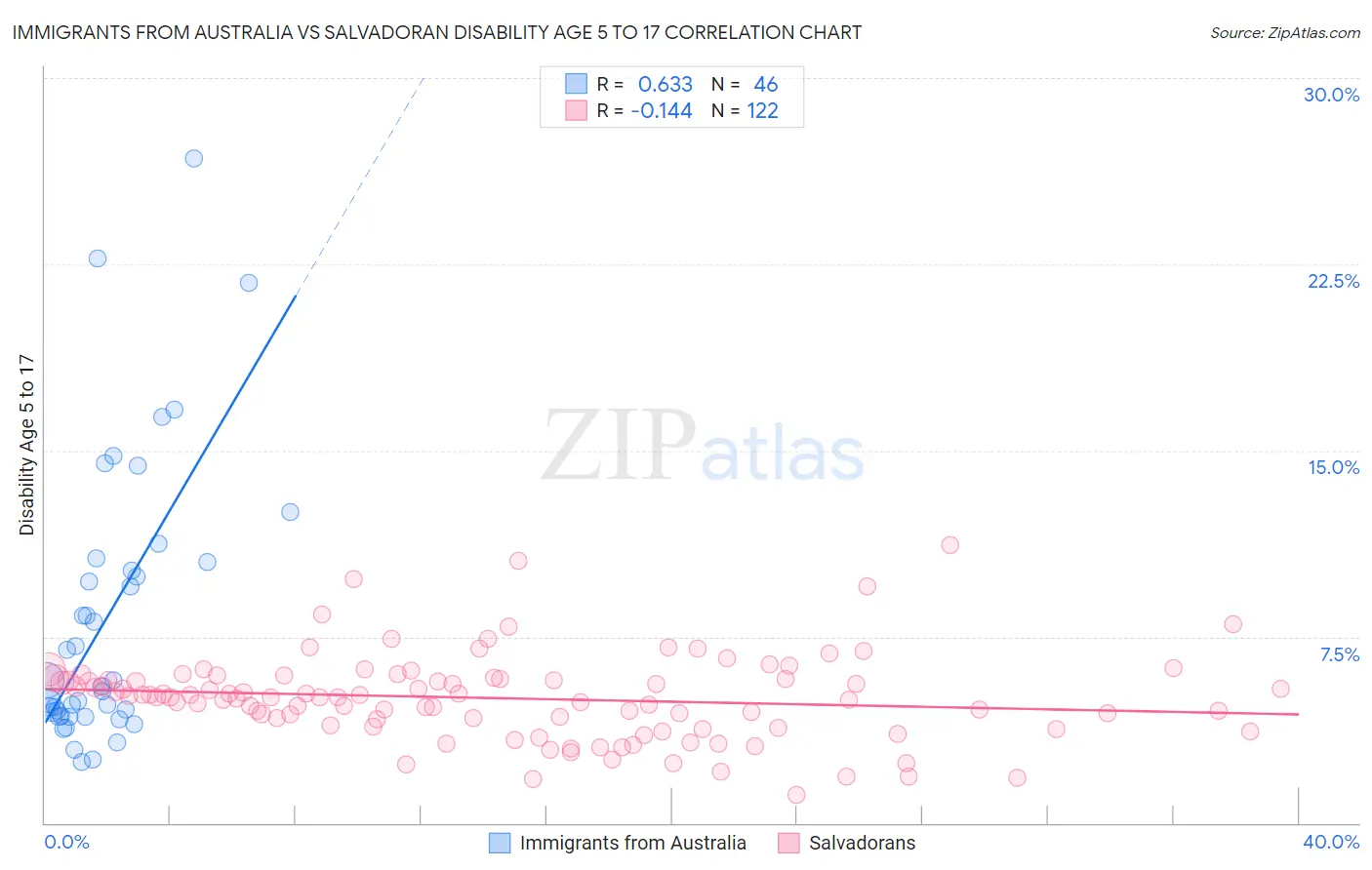 Immigrants from Australia vs Salvadoran Disability Age 5 to 17
