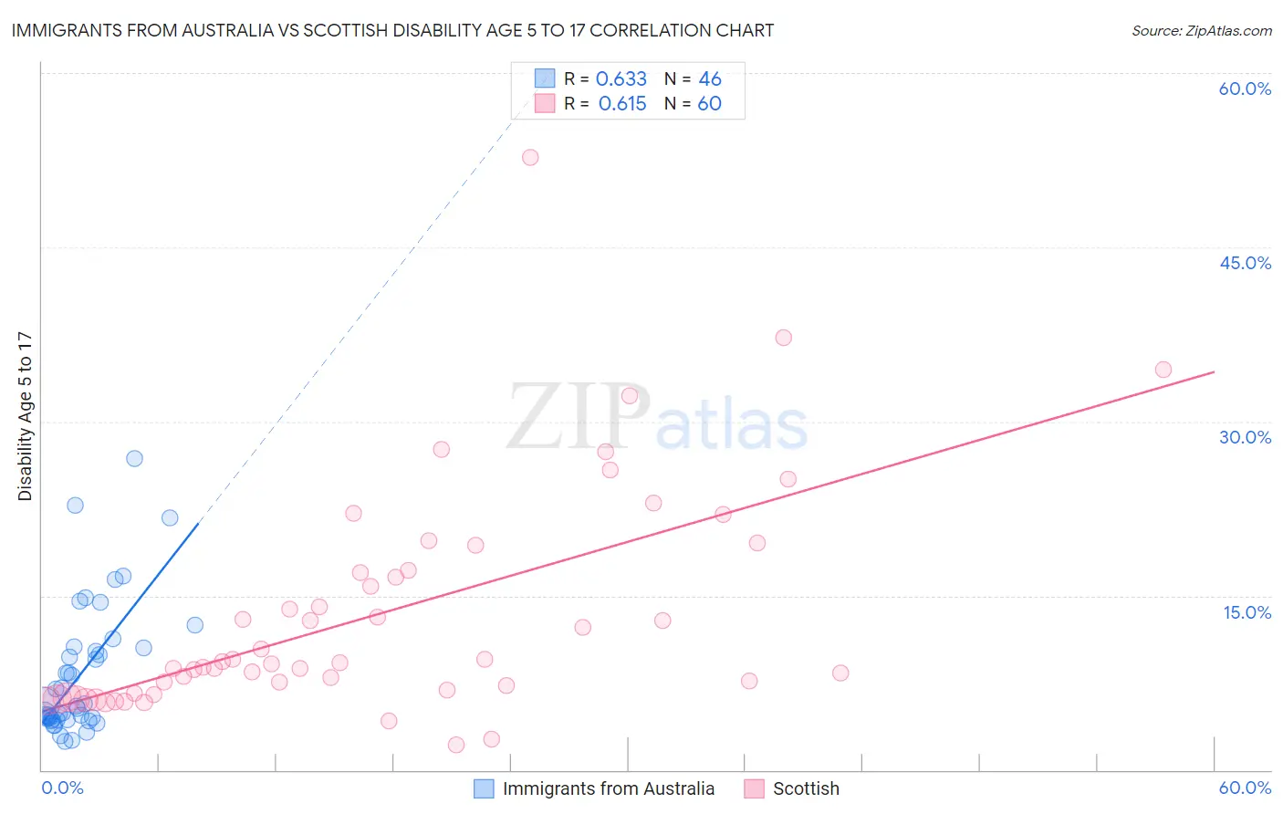 Immigrants from Australia vs Scottish Disability Age 5 to 17