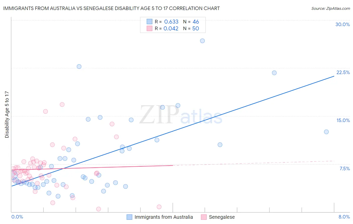 Immigrants from Australia vs Senegalese Disability Age 5 to 17