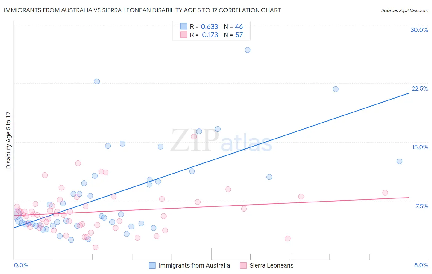 Immigrants from Australia vs Sierra Leonean Disability Age 5 to 17