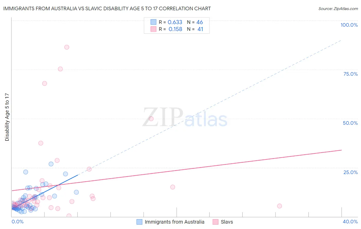 Immigrants from Australia vs Slavic Disability Age 5 to 17