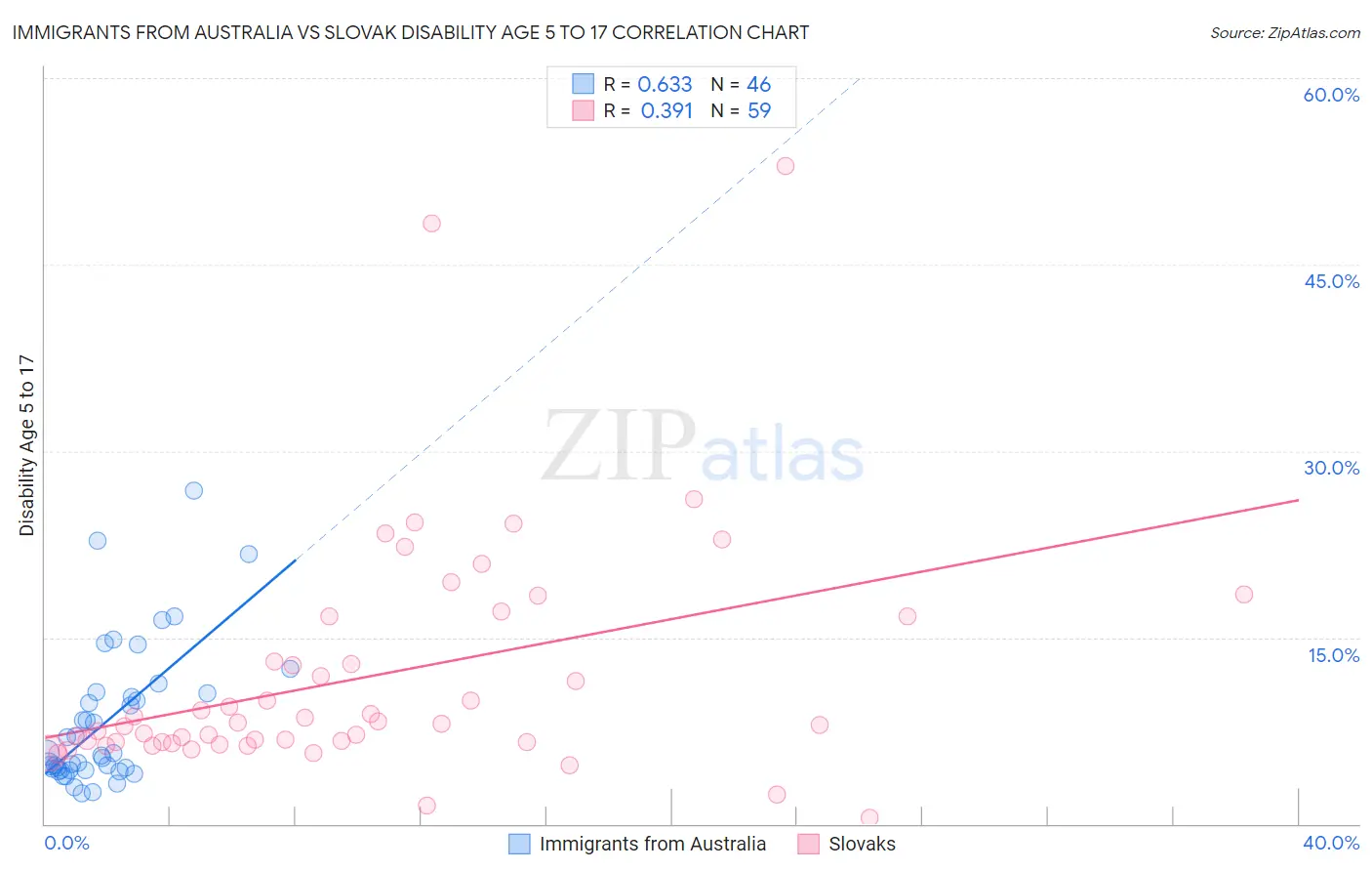 Immigrants from Australia vs Slovak Disability Age 5 to 17