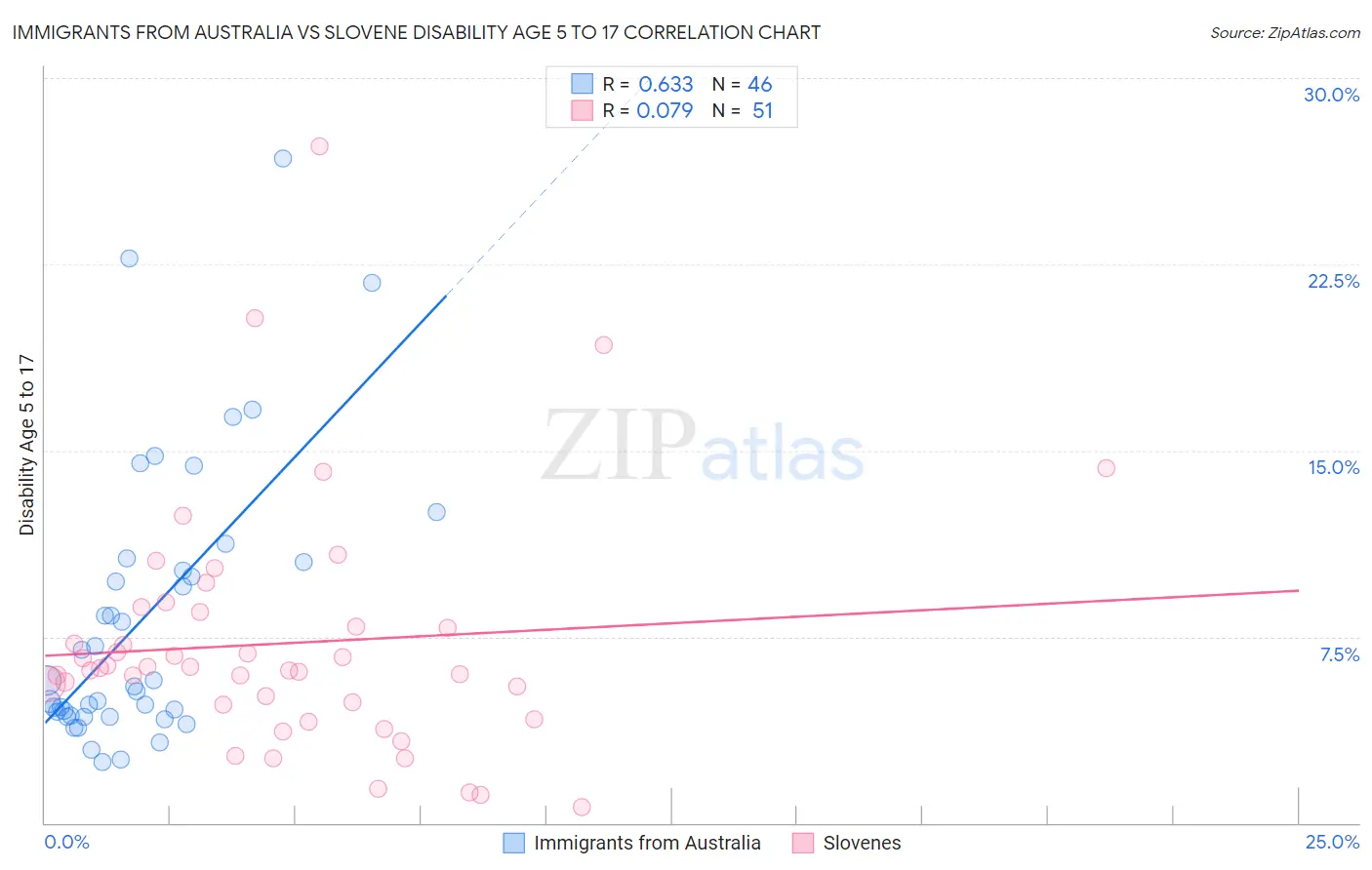Immigrants from Australia vs Slovene Disability Age 5 to 17