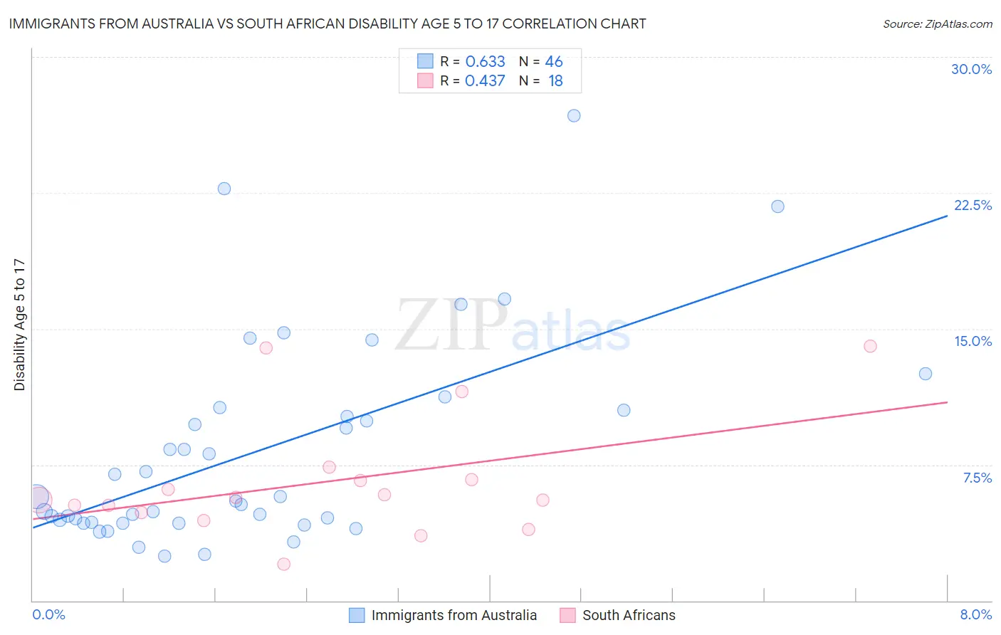 Immigrants from Australia vs South African Disability Age 5 to 17
