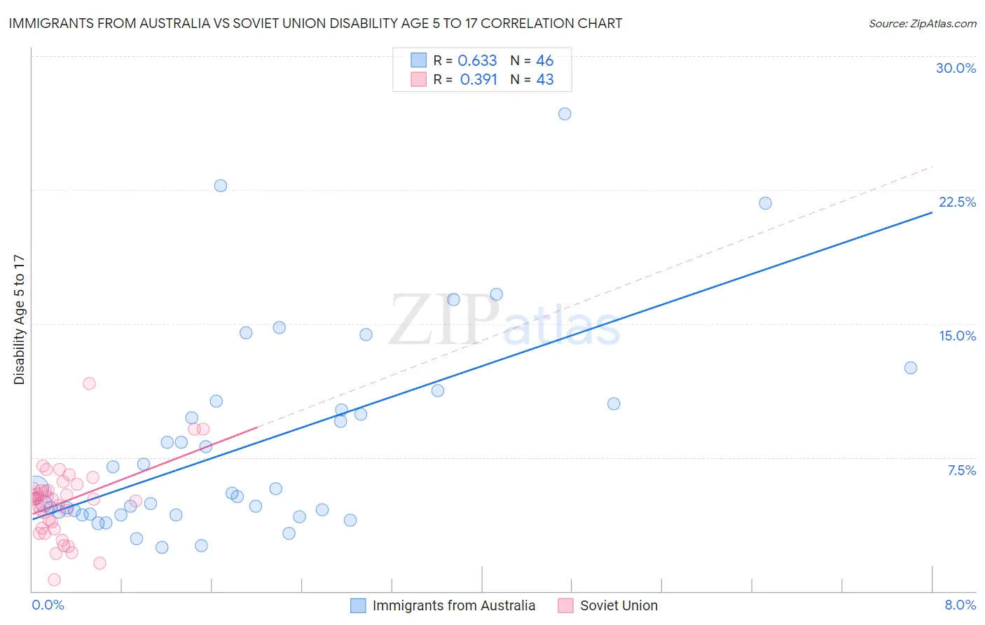 Immigrants from Australia vs Soviet Union Disability Age 5 to 17