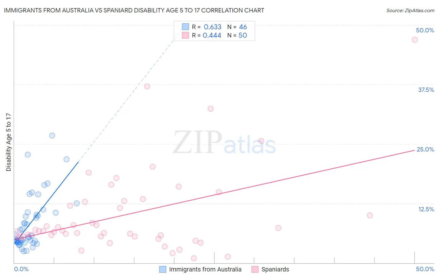 Immigrants from Australia vs Spaniard Disability Age 5 to 17