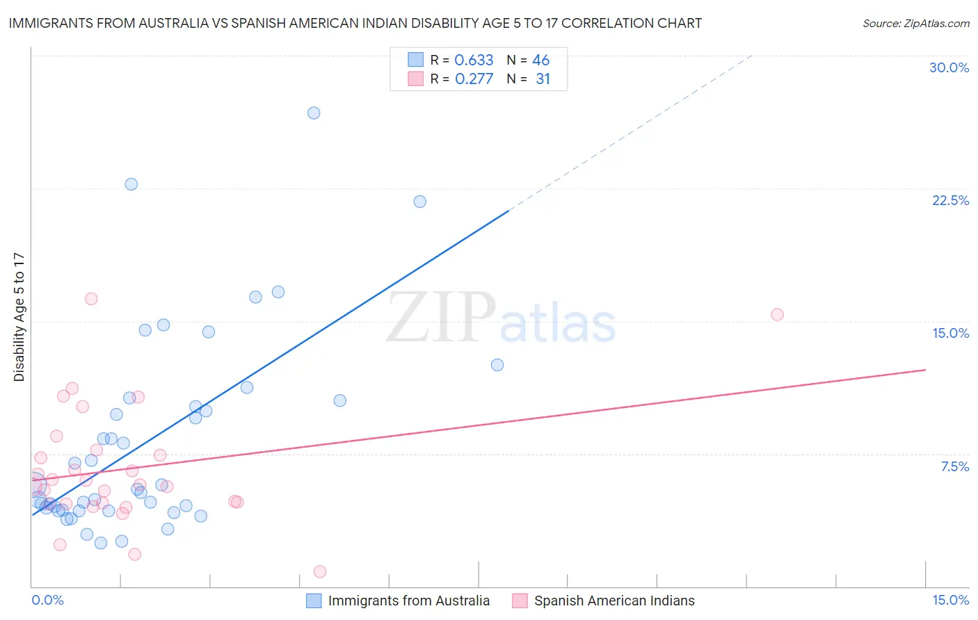 Immigrants from Australia vs Spanish American Indian Disability Age 5 to 17