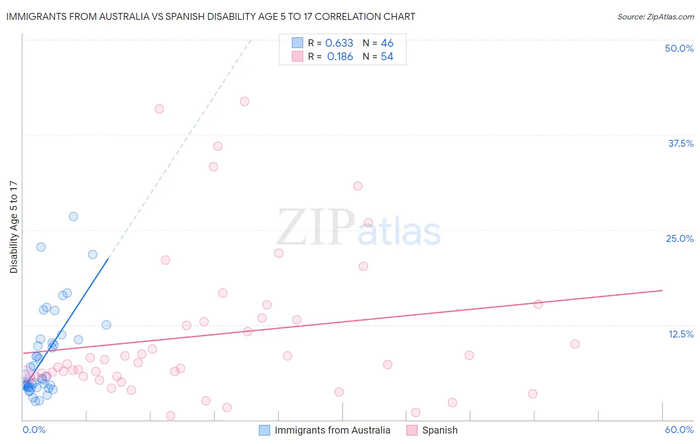 Immigrants from Australia vs Spanish Disability Age 5 to 17
