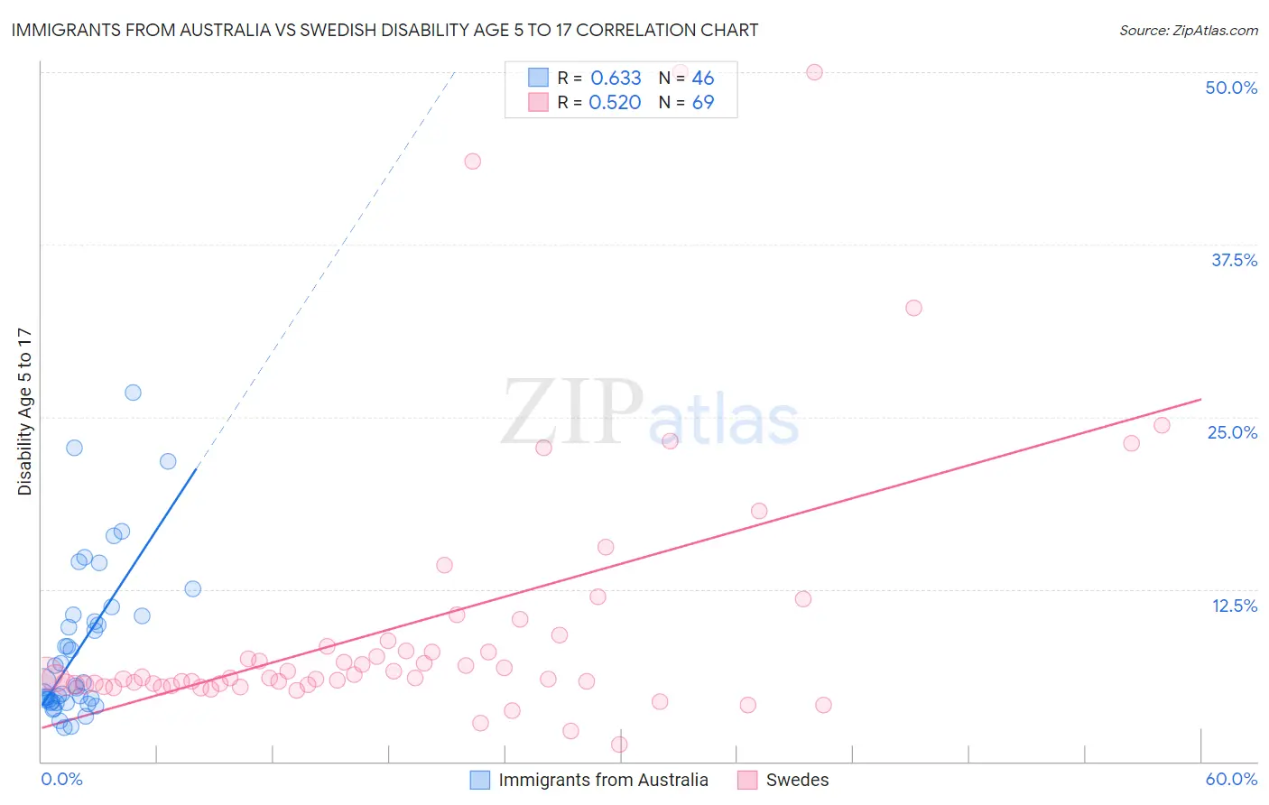 Immigrants from Australia vs Swedish Disability Age 5 to 17