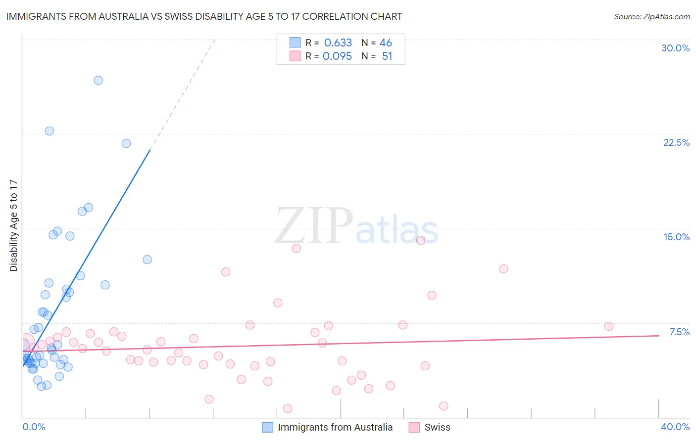 Immigrants from Australia vs Swiss Disability Age 5 to 17