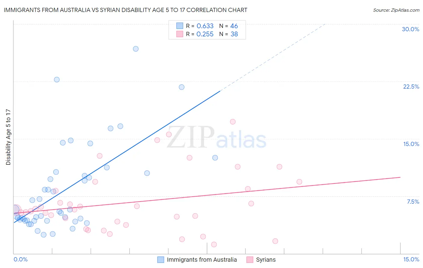 Immigrants from Australia vs Syrian Disability Age 5 to 17
