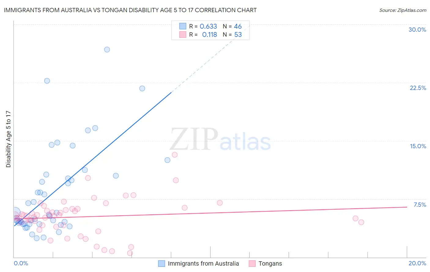 Immigrants from Australia vs Tongan Disability Age 5 to 17
