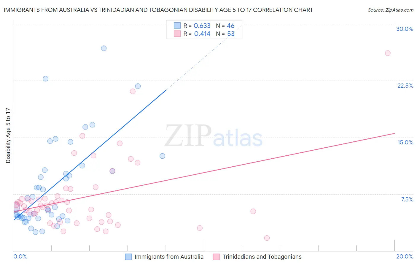 Immigrants from Australia vs Trinidadian and Tobagonian Disability Age 5 to 17