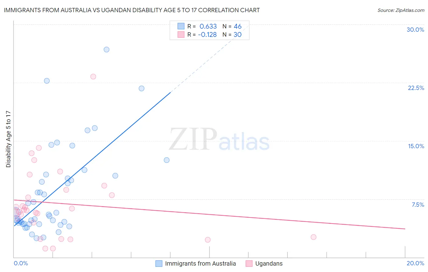 Immigrants from Australia vs Ugandan Disability Age 5 to 17