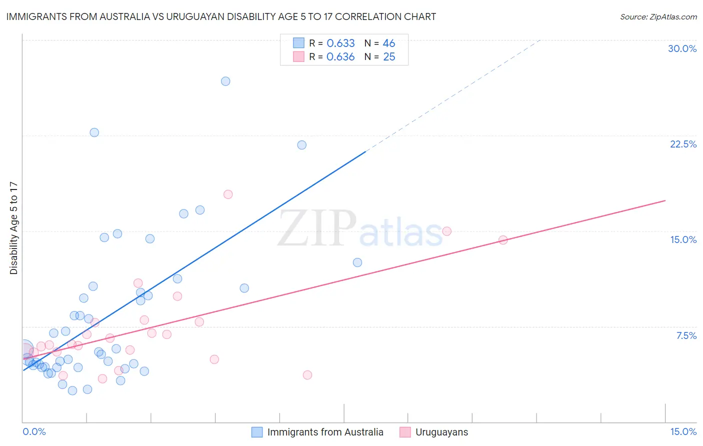 Immigrants from Australia vs Uruguayan Disability Age 5 to 17