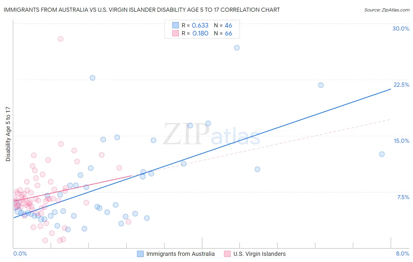 Immigrants from Australia vs U.S. Virgin Islander Disability Age 5 to 17