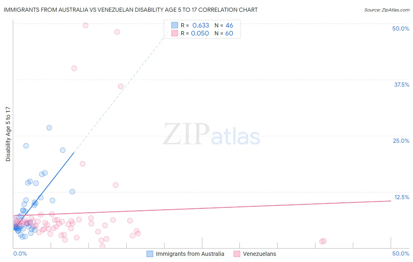 Immigrants from Australia vs Venezuelan Disability Age 5 to 17