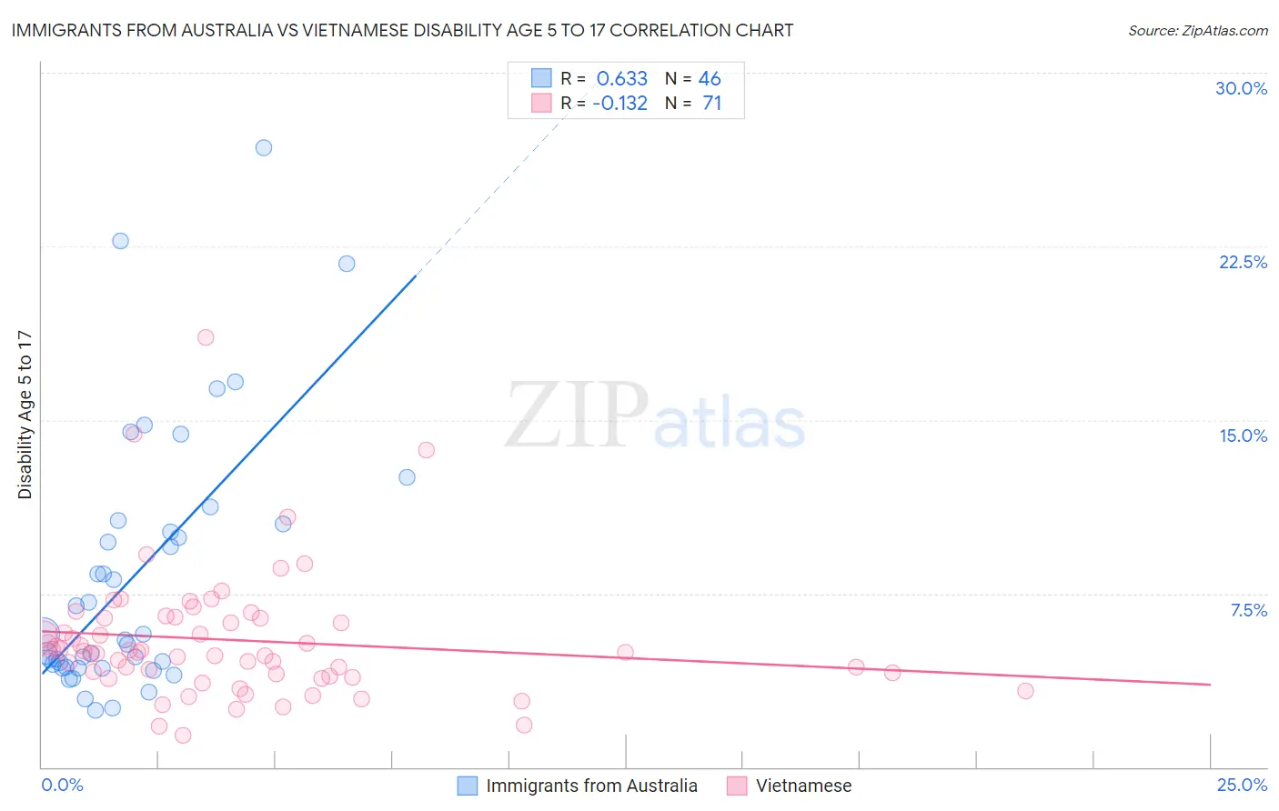 Immigrants from Australia vs Vietnamese Disability Age 5 to 17