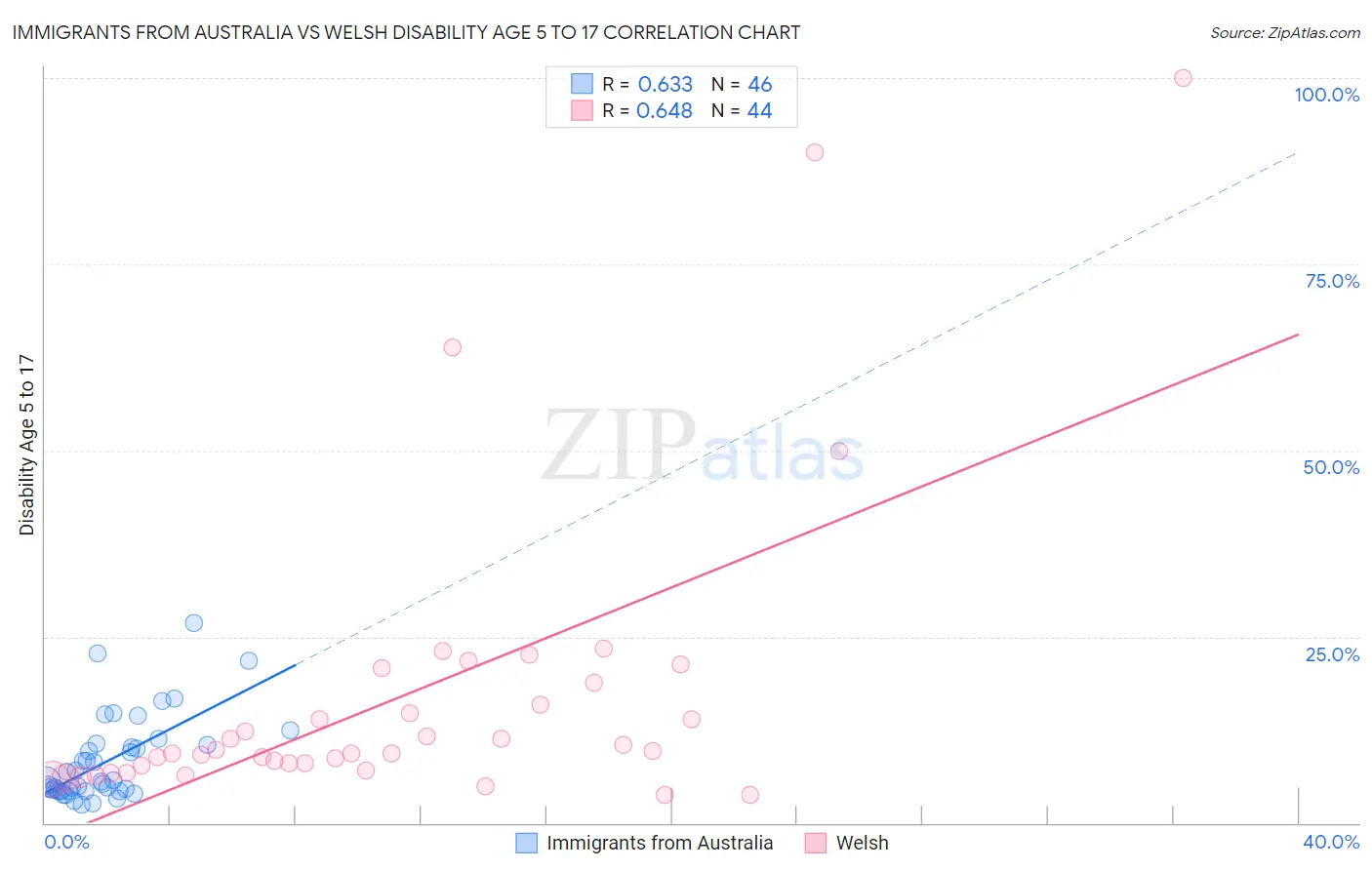 Immigrants from Australia vs Welsh Disability Age 5 to 17