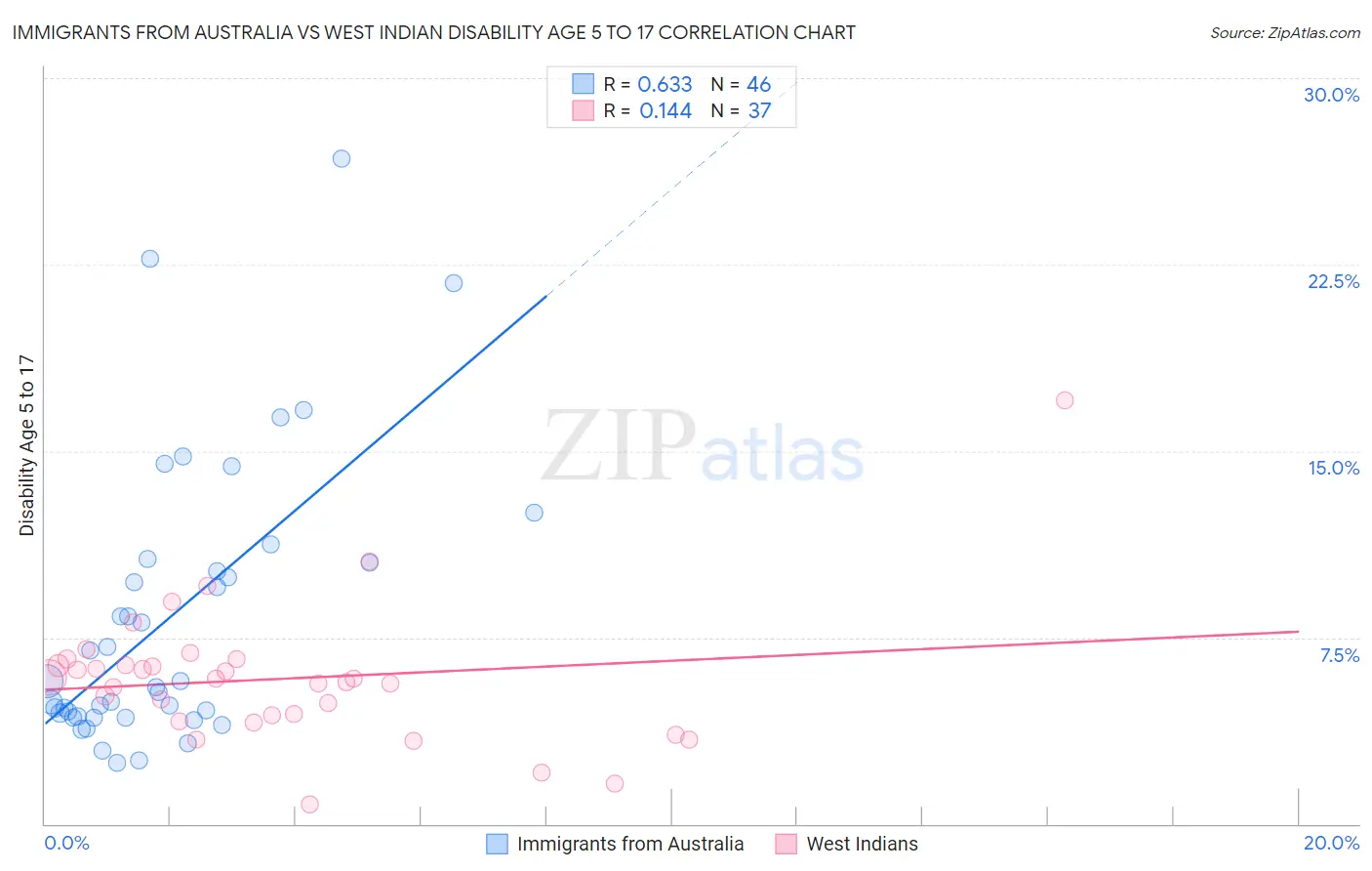 Immigrants from Australia vs West Indian Disability Age 5 to 17