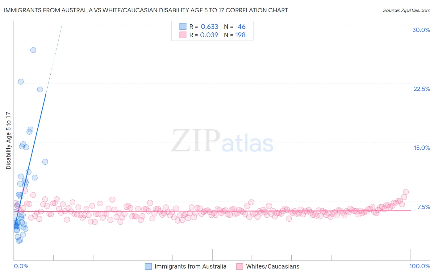Immigrants from Australia vs White/Caucasian Disability Age 5 to 17