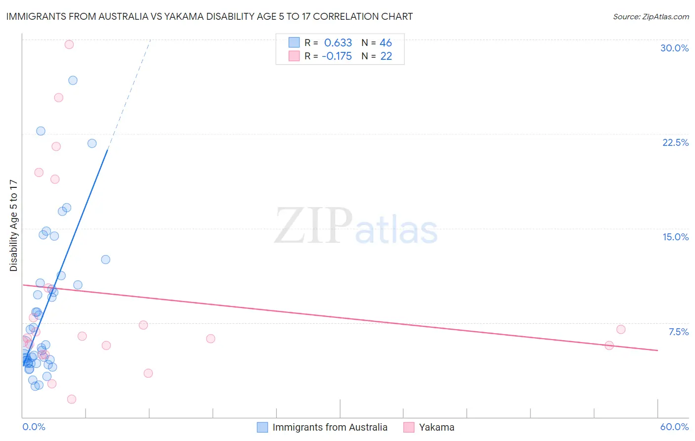 Immigrants from Australia vs Yakama Disability Age 5 to 17