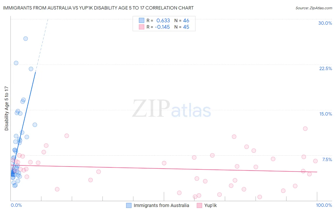 Immigrants from Australia vs Yup'ik Disability Age 5 to 17