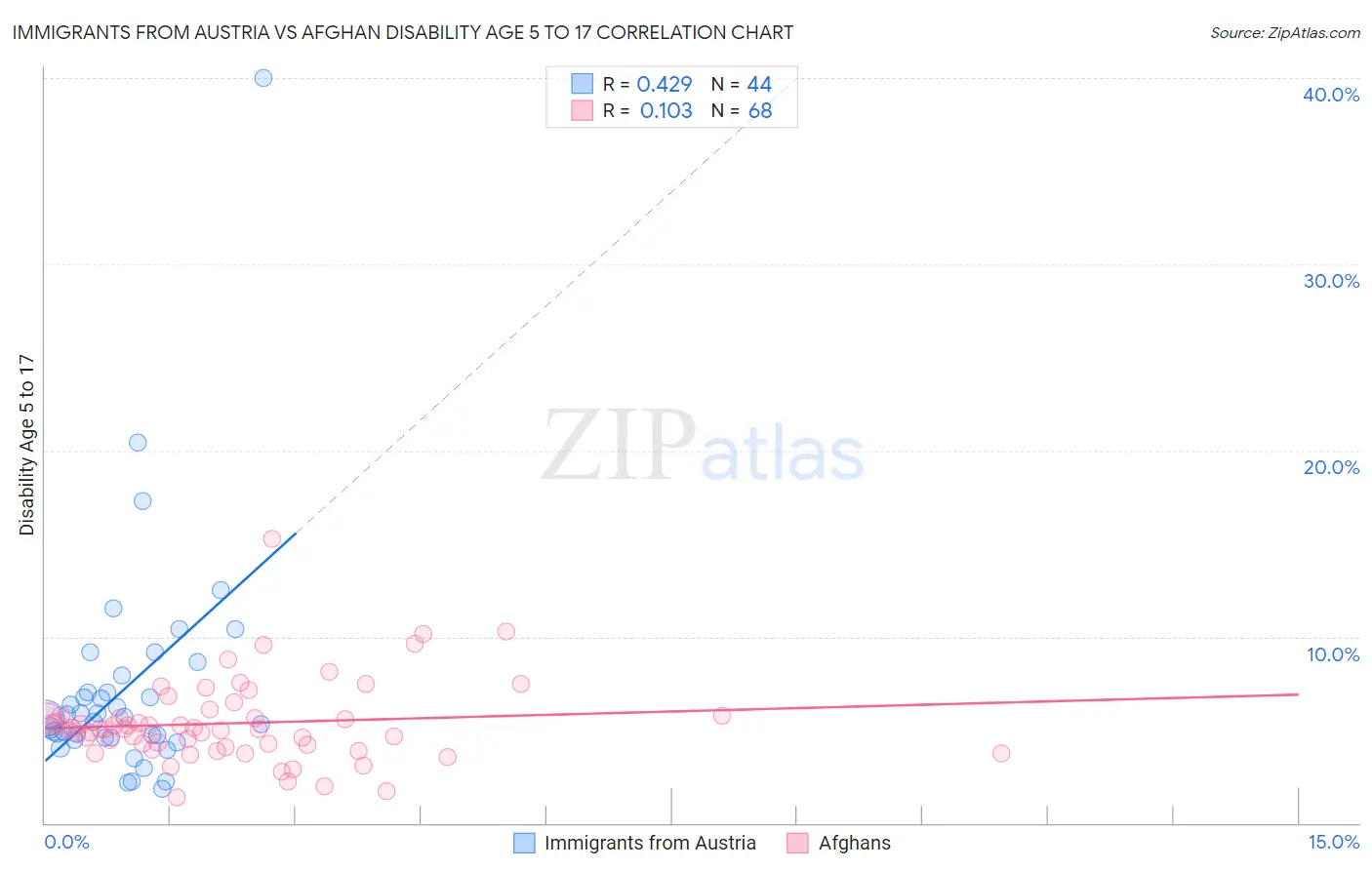 Immigrants from Austria vs Afghan Disability Age 5 to 17