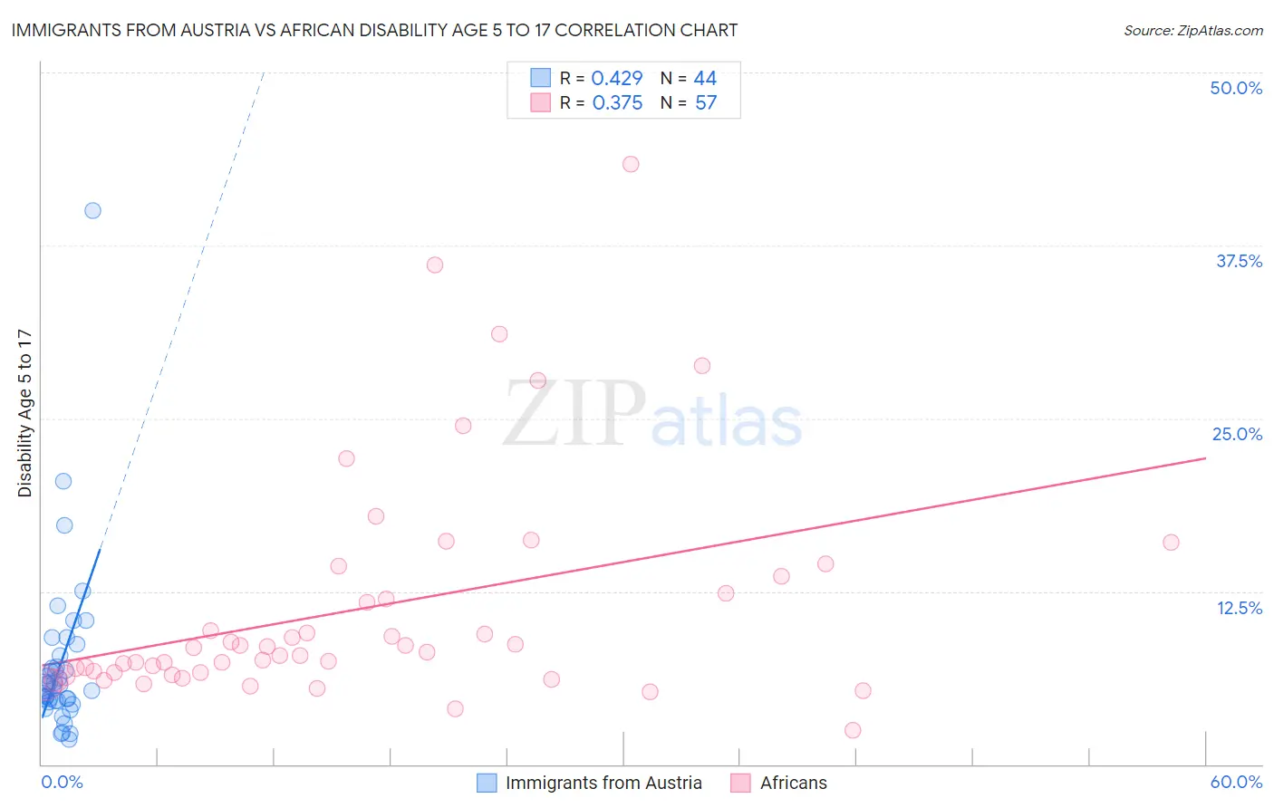 Immigrants from Austria vs African Disability Age 5 to 17