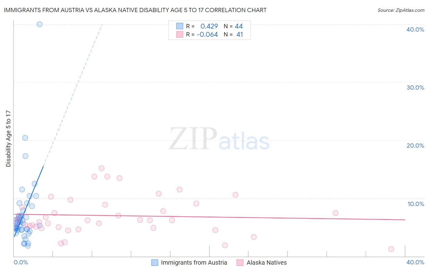 Immigrants from Austria vs Alaska Native Disability Age 5 to 17