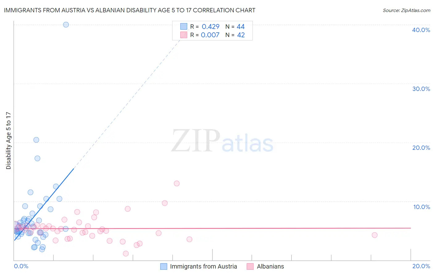 Immigrants from Austria vs Albanian Disability Age 5 to 17