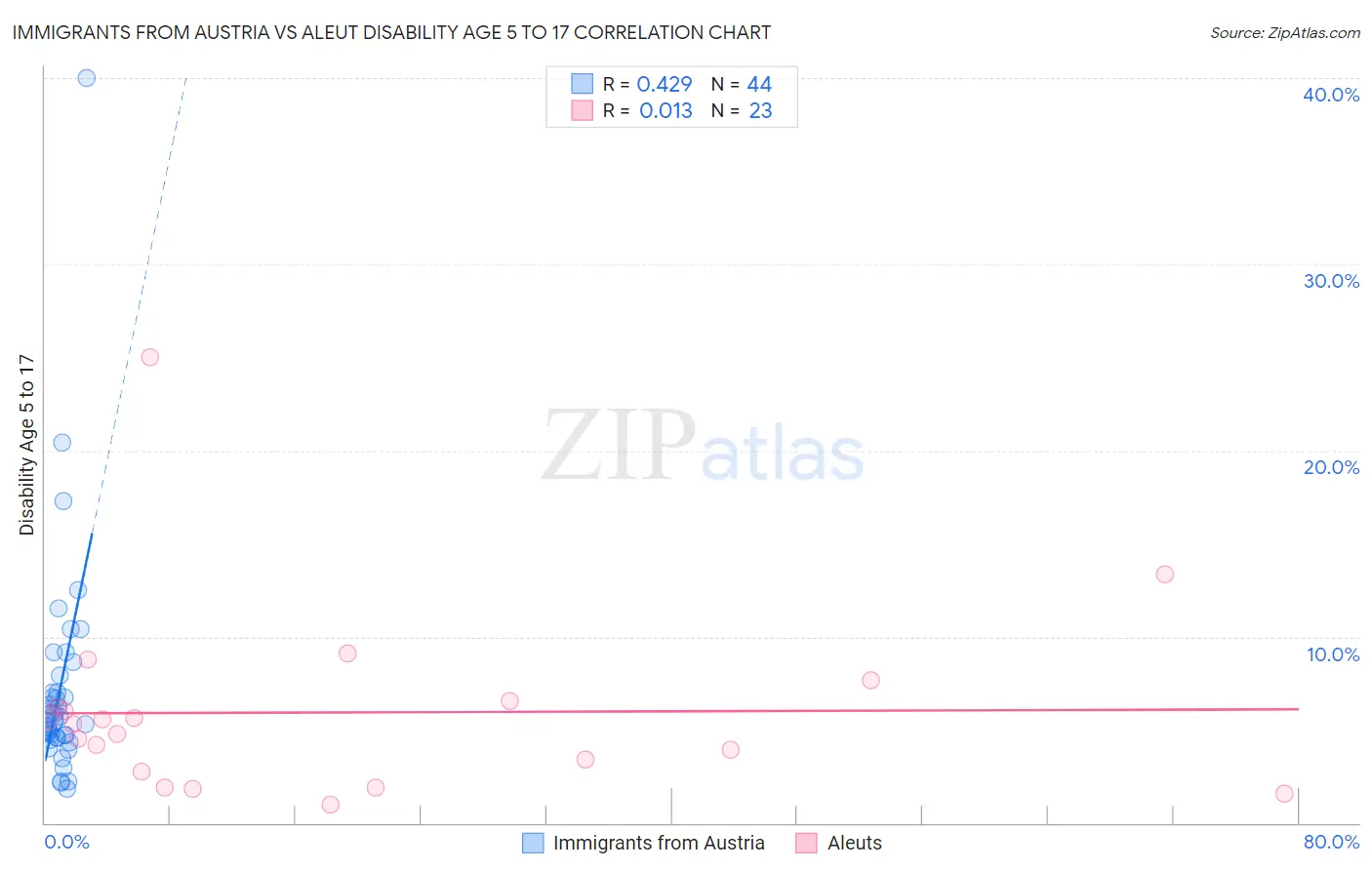 Immigrants from Austria vs Aleut Disability Age 5 to 17