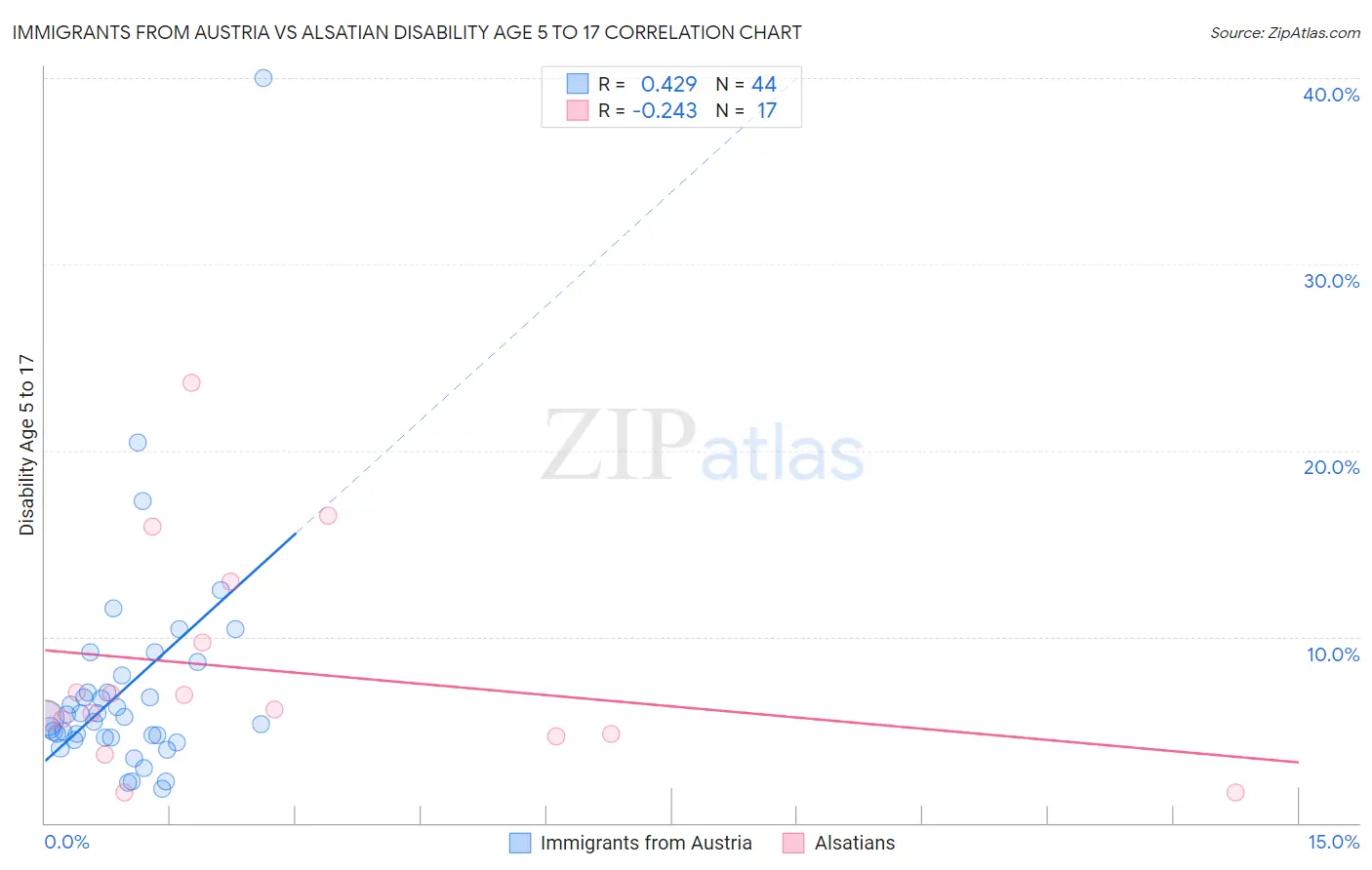 Immigrants from Austria vs Alsatian Disability Age 5 to 17