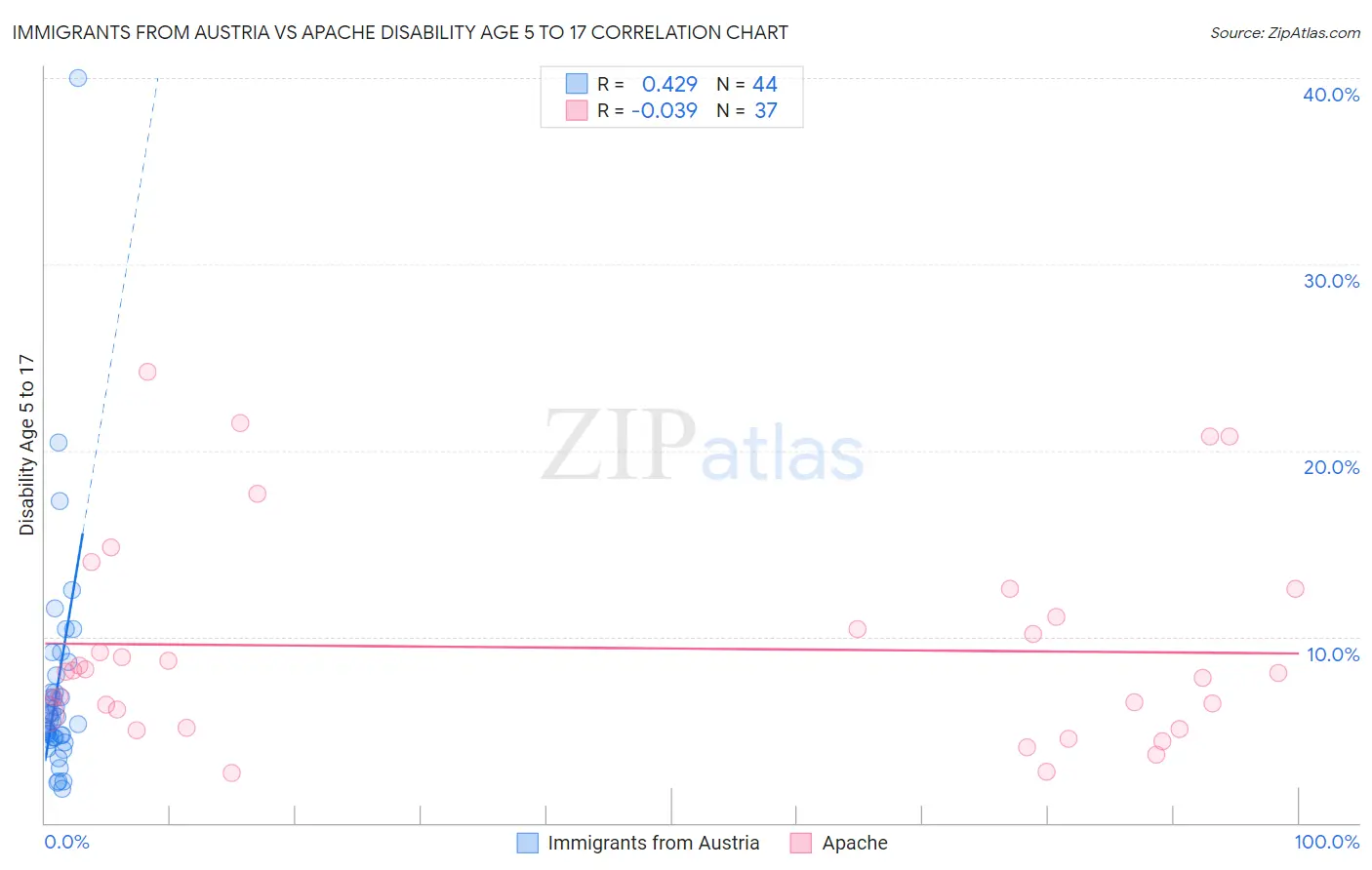 Immigrants from Austria vs Apache Disability Age 5 to 17