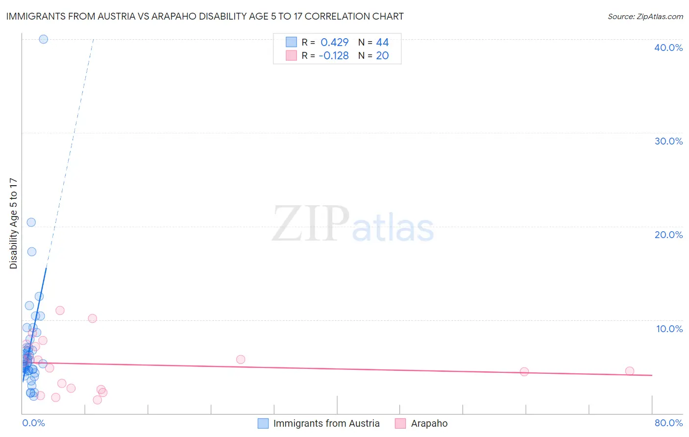 Immigrants from Austria vs Arapaho Disability Age 5 to 17