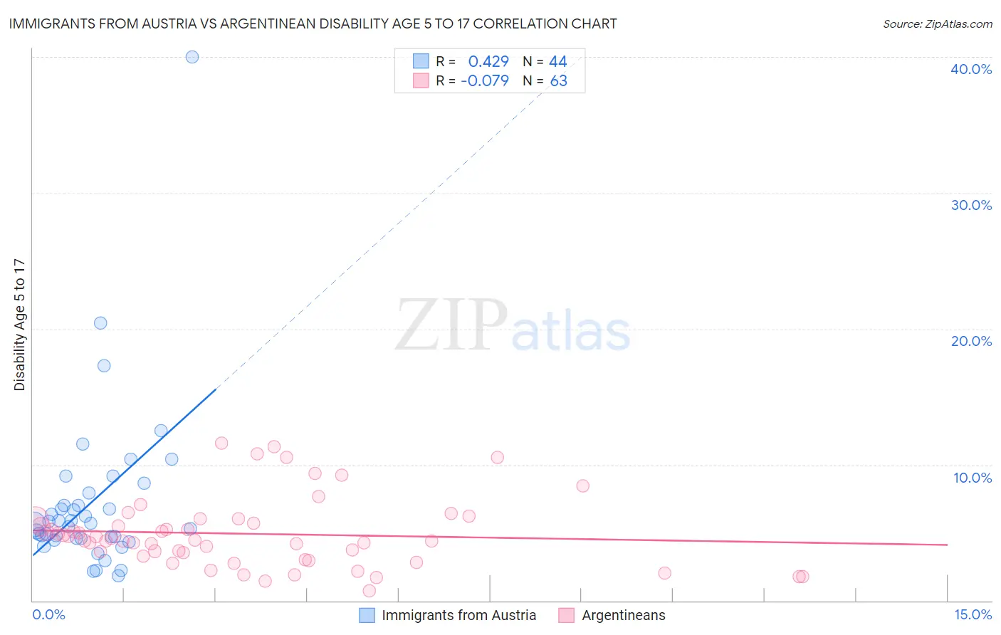 Immigrants from Austria vs Argentinean Disability Age 5 to 17