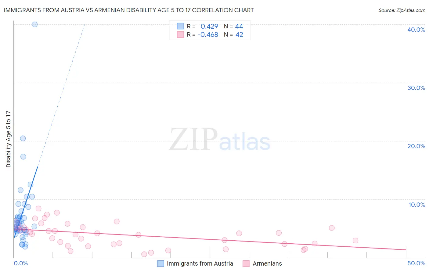 Immigrants from Austria vs Armenian Disability Age 5 to 17