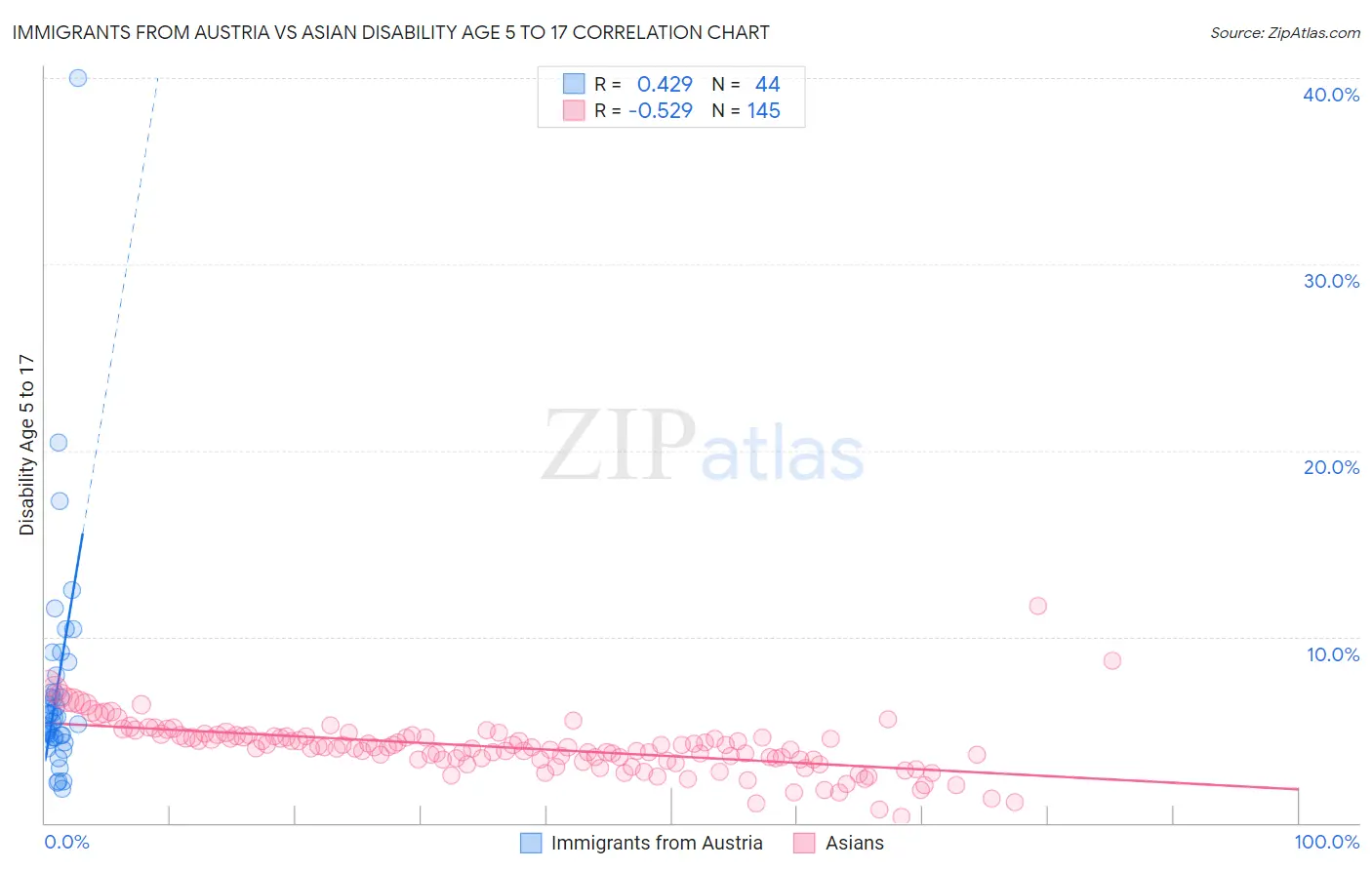 Immigrants from Austria vs Asian Disability Age 5 to 17