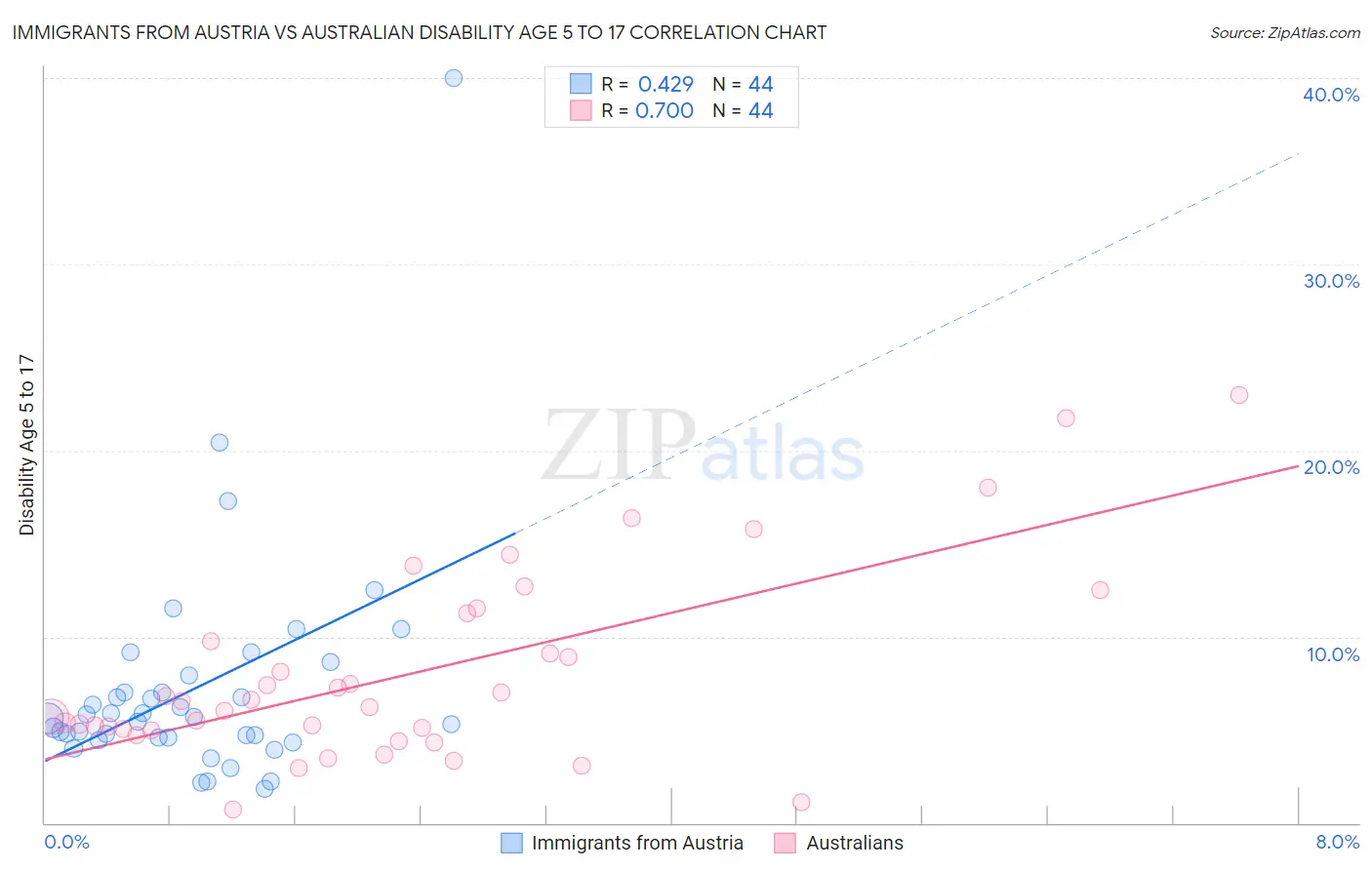 Immigrants from Austria vs Australian Disability Age 5 to 17